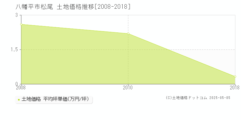 松尾(八幡平市)の土地価格推移グラフ(坪単価)[2008-2018年]