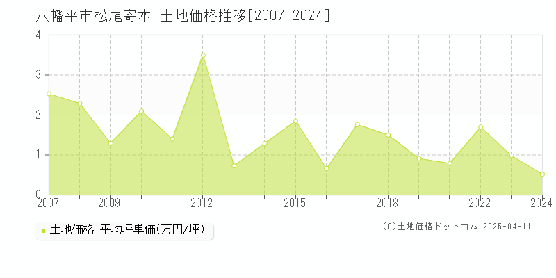 八幡平市松尾寄木の土地価格推移グラフ 