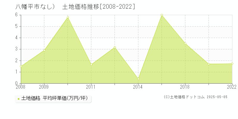 （大字なし）(八幡平市)の土地価格推移グラフ(坪単価)[2008-2022年]