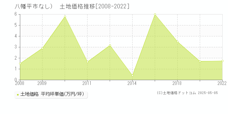 八幡平市（大字なし）の土地価格推移グラフ 