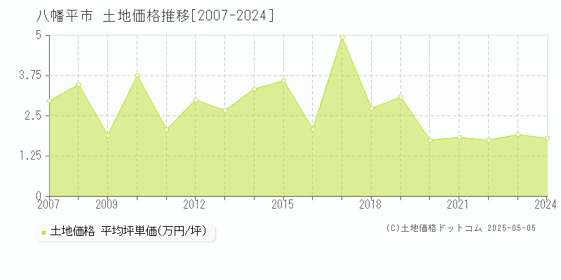 八幡平市(岩手県)の土地価格推移グラフ(坪単価)[2007-2024年]