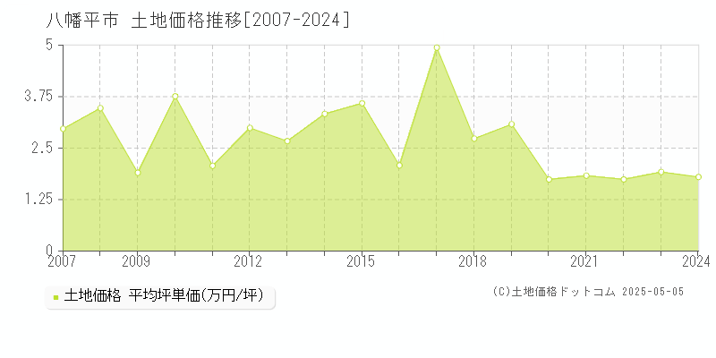 八幡平市全域の土地価格推移グラフ 