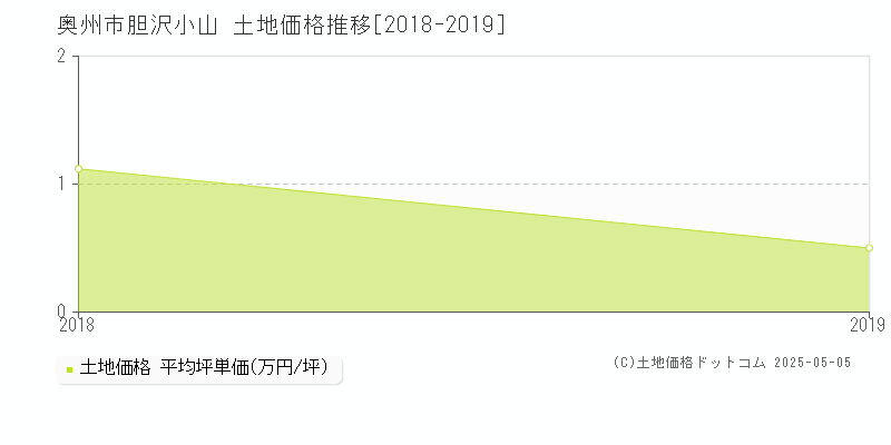 胆沢小山(奥州市)の土地価格推移グラフ(坪単価)[2018-2019年]