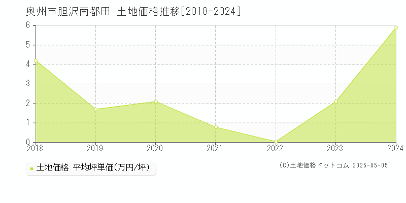 胆沢南都田(奥州市)の土地価格推移グラフ(坪単価)[2018-2024年]