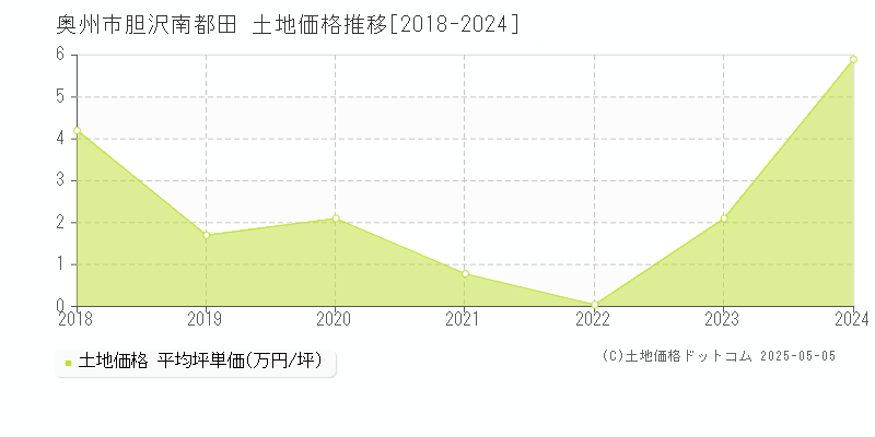 奥州市胆沢南都田の土地価格推移グラフ 