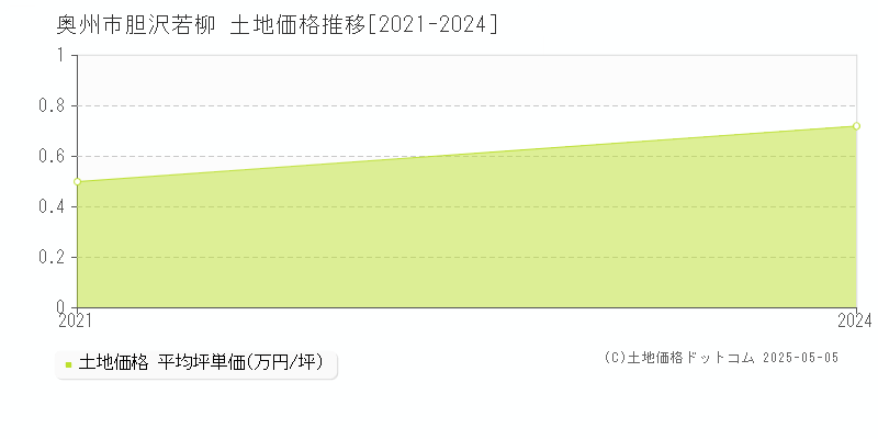 胆沢若柳(奥州市)の土地価格推移グラフ(坪単価)[2021-2024年]