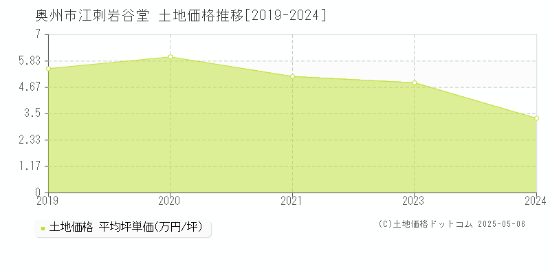 江刺岩谷堂(奥州市)の土地価格推移グラフ(坪単価)[2019-2024年]