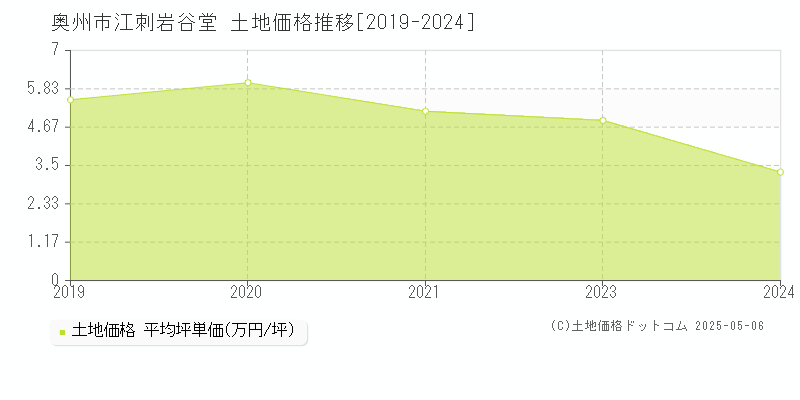 奥州市江刺岩谷堂の土地価格推移グラフ 