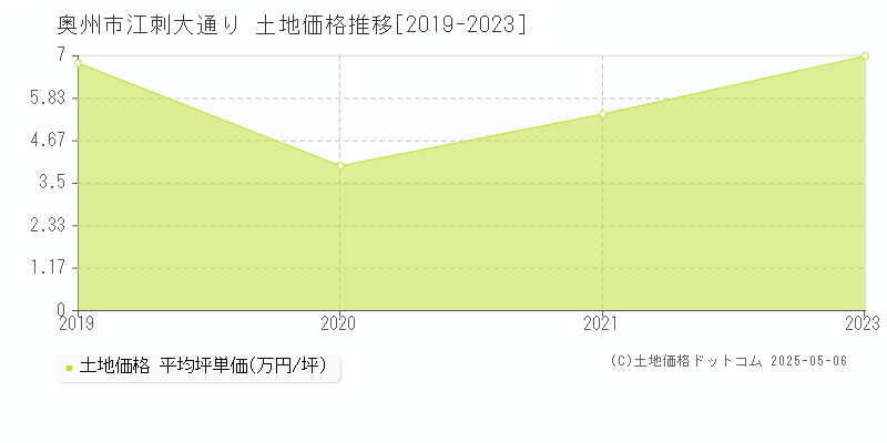 江刺大通り(奥州市)の土地価格推移グラフ(坪単価)[2019-2023年]