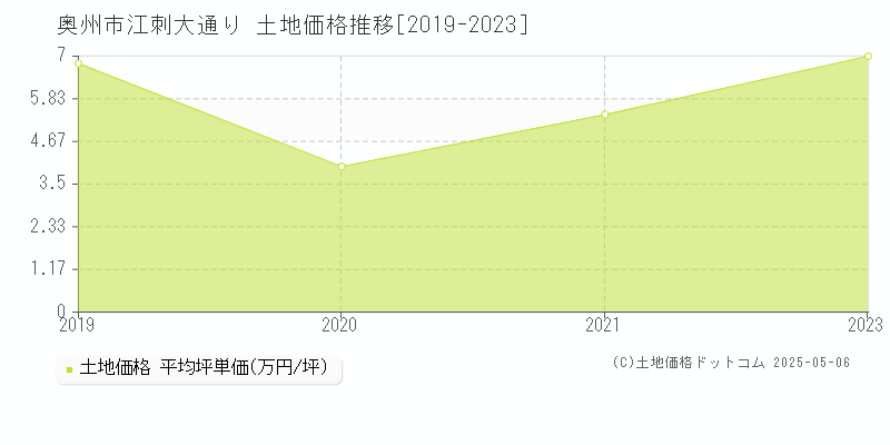 奥州市江刺大通りの土地価格推移グラフ 