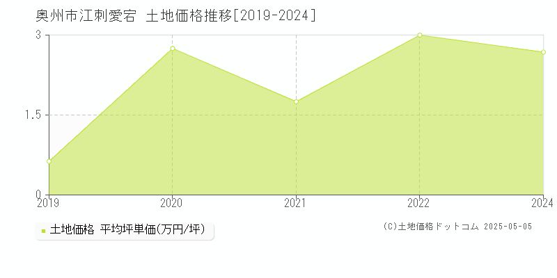 江刺愛宕(奥州市)の土地価格推移グラフ(坪単価)[2019-2024年]