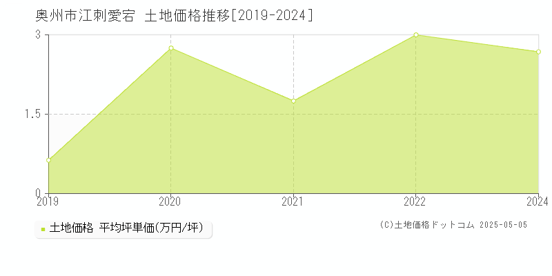 奥州市江刺愛宕の土地価格推移グラフ 