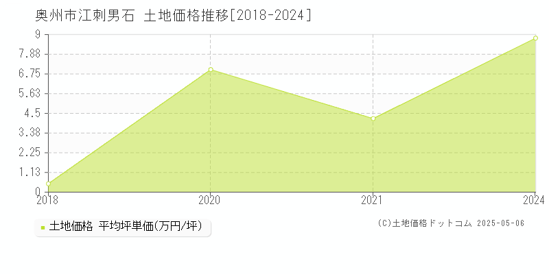 江刺男石(奥州市)の土地価格推移グラフ(坪単価)[2018-2024年]