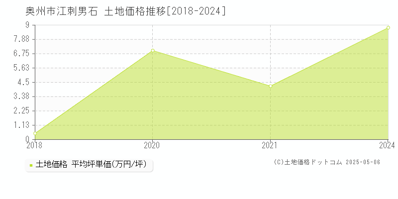 奥州市江刺男石の土地価格推移グラフ 