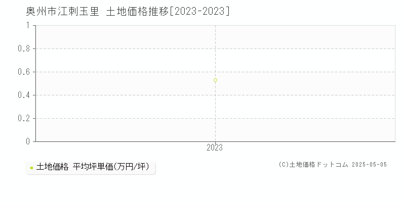 奥州市江刺玉里の土地価格推移グラフ 