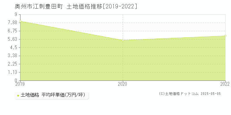 江刺豊田町(奥州市)の土地価格推移グラフ(坪単価)[2019-2022年]