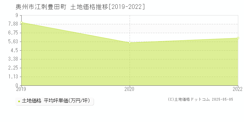 奥州市江刺豊田町の土地価格推移グラフ 