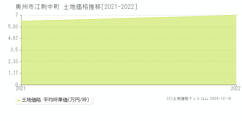 江刺中町(奥州市)の土地価格推移グラフ(坪単価)[2021-2022年]