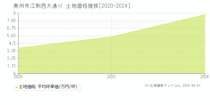 江刺西大通り(奥州市)の土地価格推移グラフ(坪単価)[2020-2024年]