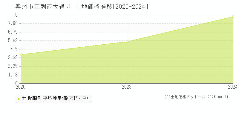 奥州市江刺西大通りの土地価格推移グラフ 