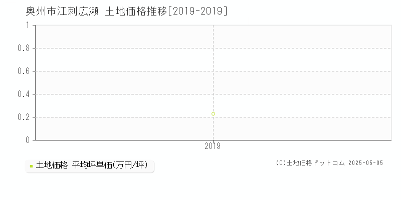 奥州市江刺広瀬の土地価格推移グラフ 