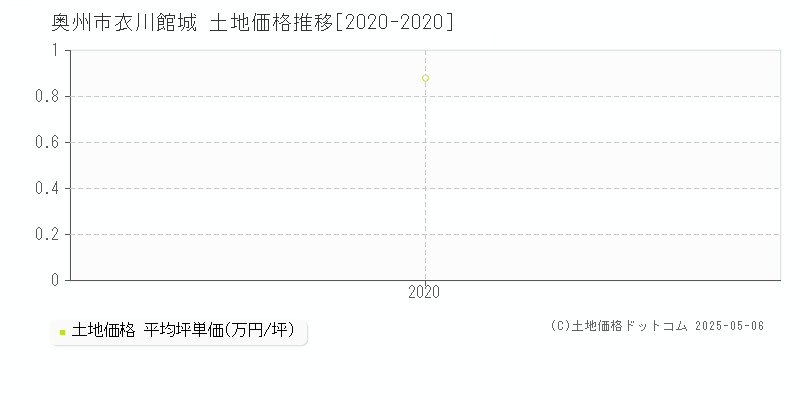 衣川館城(奥州市)の土地価格推移グラフ(坪単価)[2020-2020年]
