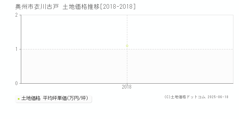 奥州市衣川古戸の土地価格推移グラフ 