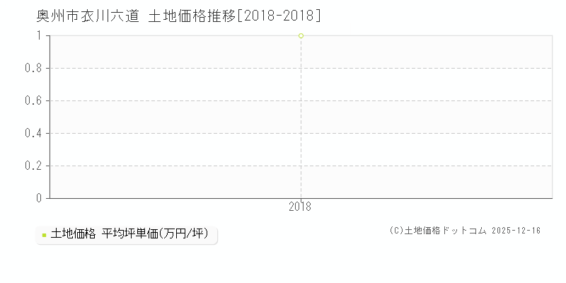 衣川六道(奥州市)の土地価格推移グラフ(坪単価)[2018-2018年]