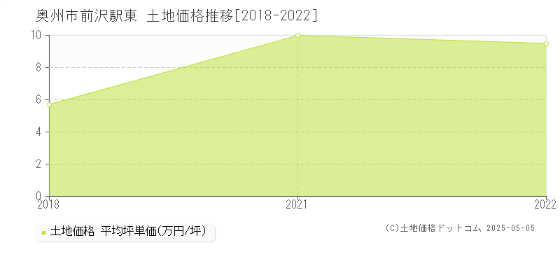 奥州市前沢駅東の土地価格推移グラフ 