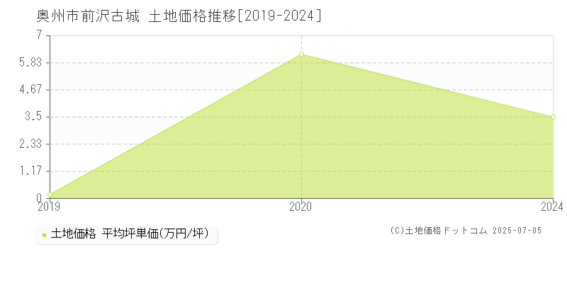 前沢古城(奥州市)の土地価格推移グラフ(坪単価)[2019-2024年]