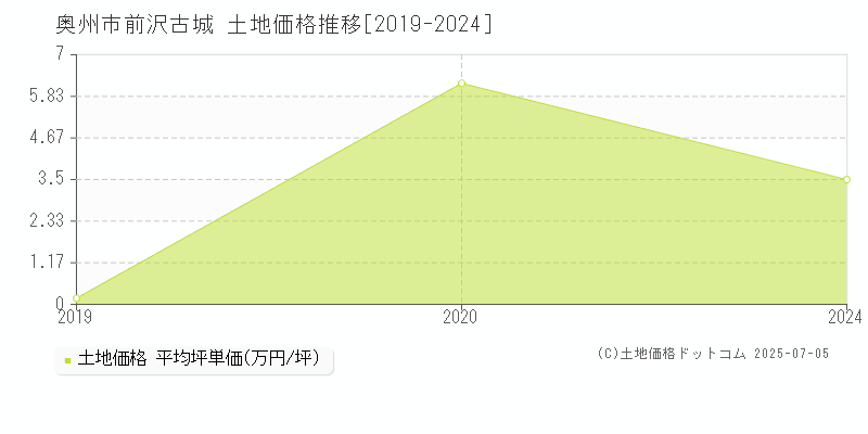 奥州市前沢古城の土地価格推移グラフ 