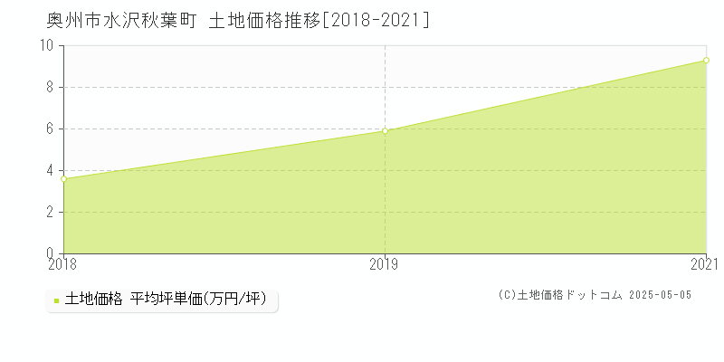 水沢秋葉町(奥州市)の土地価格推移グラフ(坪単価)[2018-2021年]