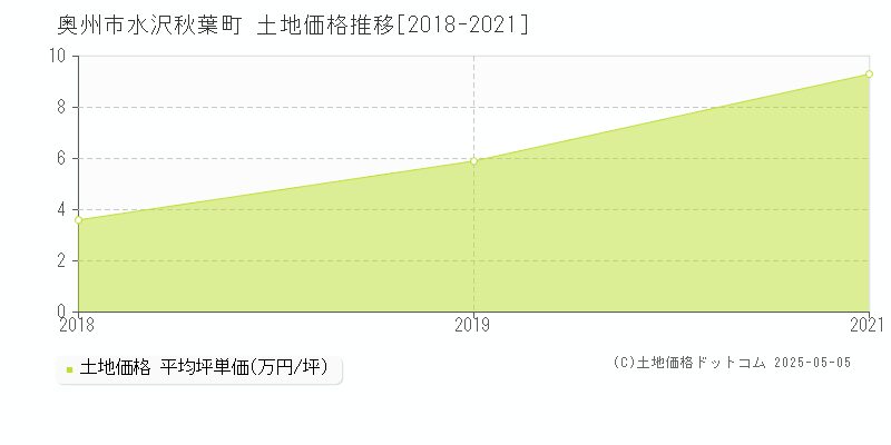 奥州市水沢秋葉町の土地価格推移グラフ 