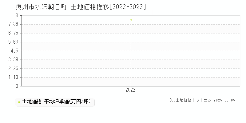 奥州市水沢朝日町の土地価格推移グラフ 