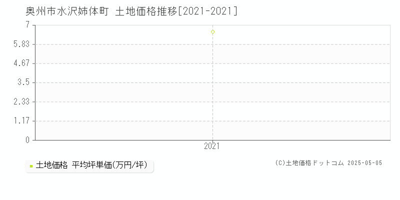 奥州市水沢姉体町の土地価格推移グラフ 