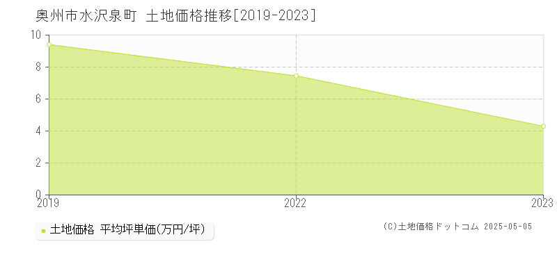 水沢泉町(奥州市)の土地価格推移グラフ(坪単価)[2019-2023年]