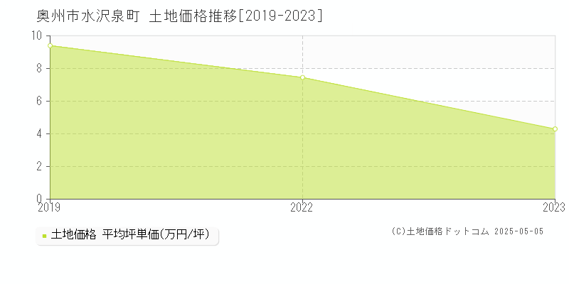 奥州市水沢泉町の土地価格推移グラフ 