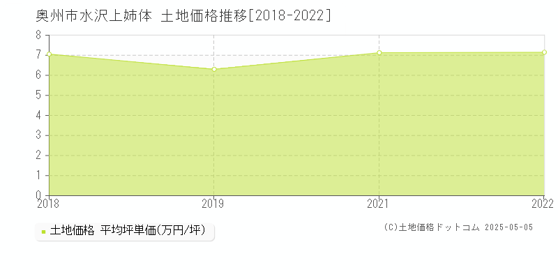 水沢上姉体(奥州市)の土地価格推移グラフ(坪単価)[2018-2022年]