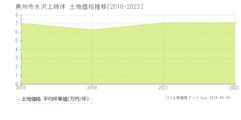 奥州市水沢上姉体の土地価格推移グラフ 