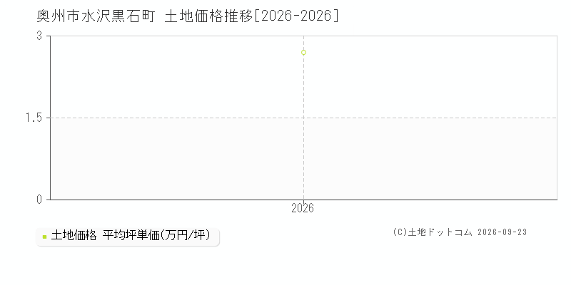 奥州市水沢黒石町の土地価格推移グラフ(坪単価)[2026-2026年]