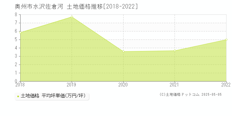 水沢佐倉河(奥州市)の土地価格推移グラフ(坪単価)[2018-2022年]