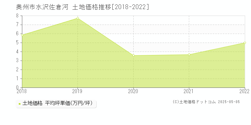 奥州市水沢佐倉河の土地価格推移グラフ 