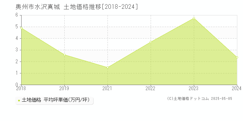 水沢真城(奥州市)の土地価格推移グラフ(坪単価)[2018-2024年]