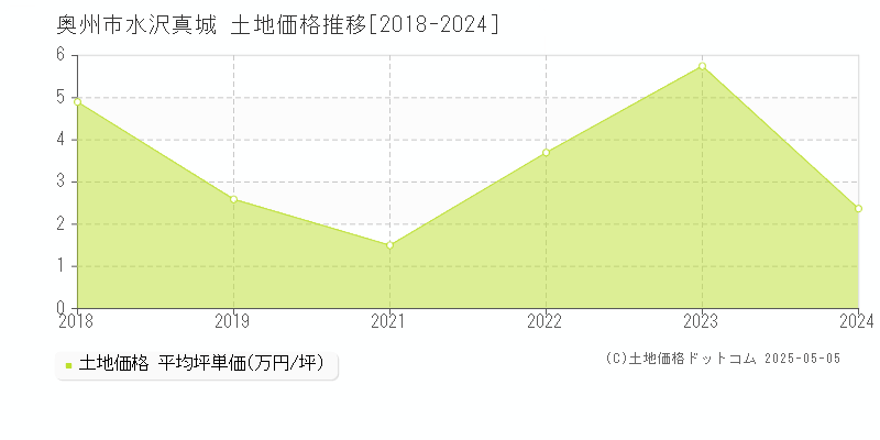 奥州市水沢真城の土地価格推移グラフ 