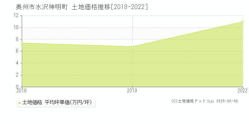 水沢神明町(奥州市)の土地価格推移グラフ(坪単価)[2018-2022年]
