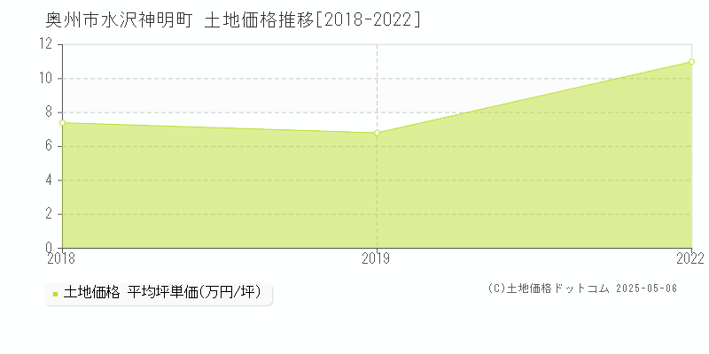 奥州市水沢神明町の土地価格推移グラフ 