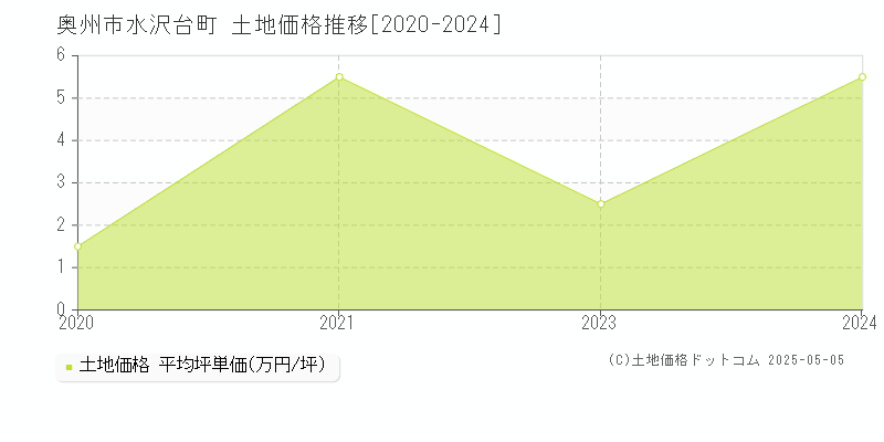 水沢台町(奥州市)の土地価格推移グラフ(坪単価)[2020-2024年]