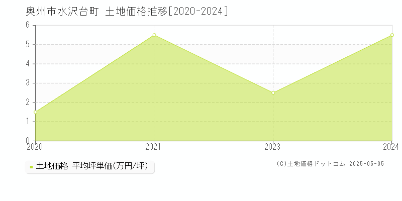 奥州市水沢台町の土地価格推移グラフ 