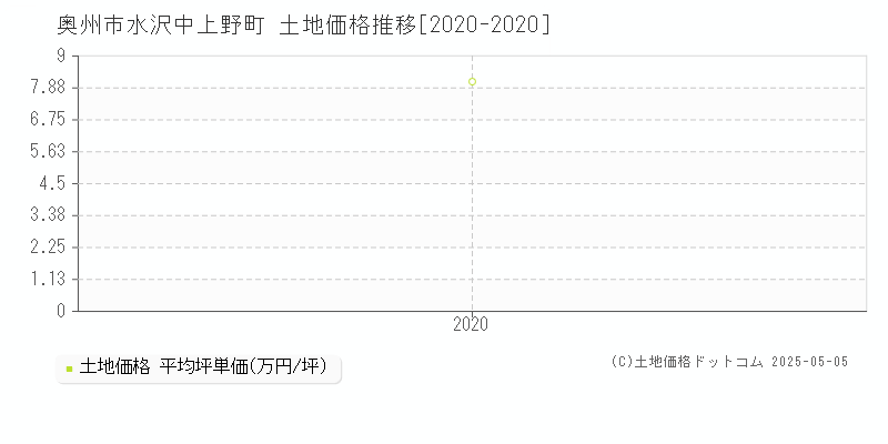 水沢中上野町(奥州市)の土地価格推移グラフ(坪単価)[2020-2020年]
