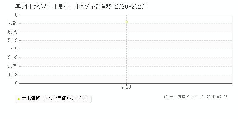 奥州市水沢中上野町の土地価格推移グラフ 